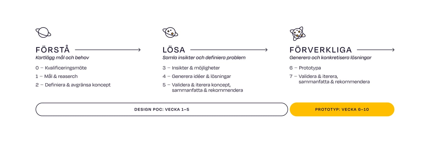 Tjänstedesignprocessen