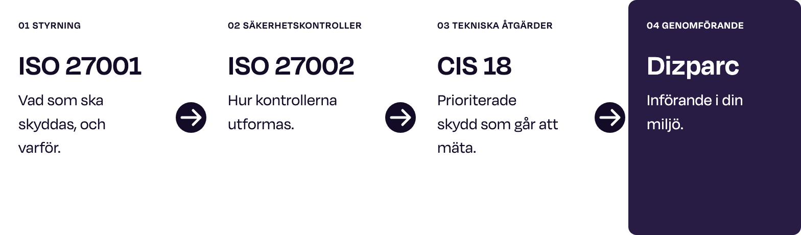 matris över process för ISO 27001